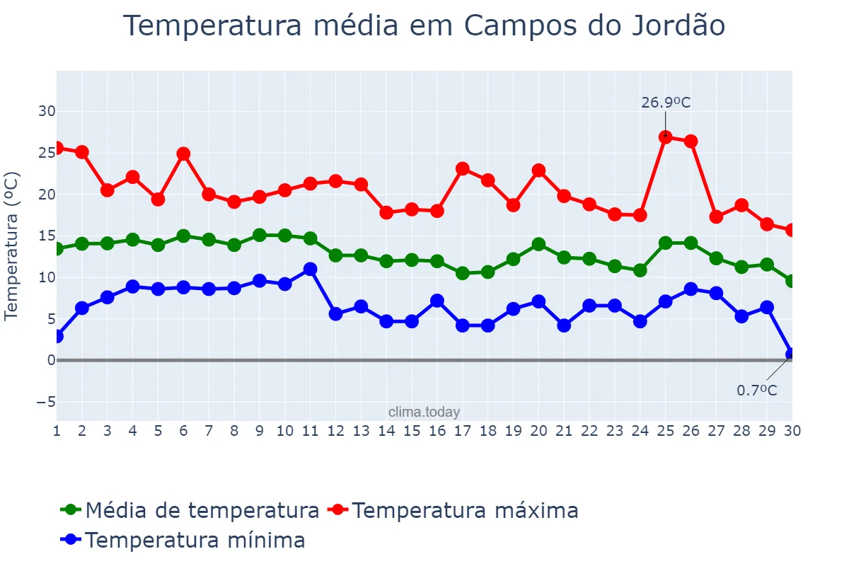 Temperatura em junho em Campos do Jordão, SP, BR