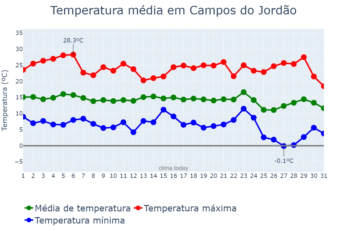 Temperatura em maio em Campos do Jordão, SP, BR