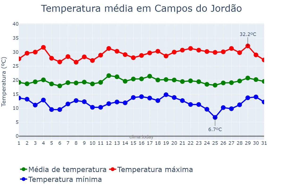 Temperatura em marco em Campos do Jordão, SP, BR