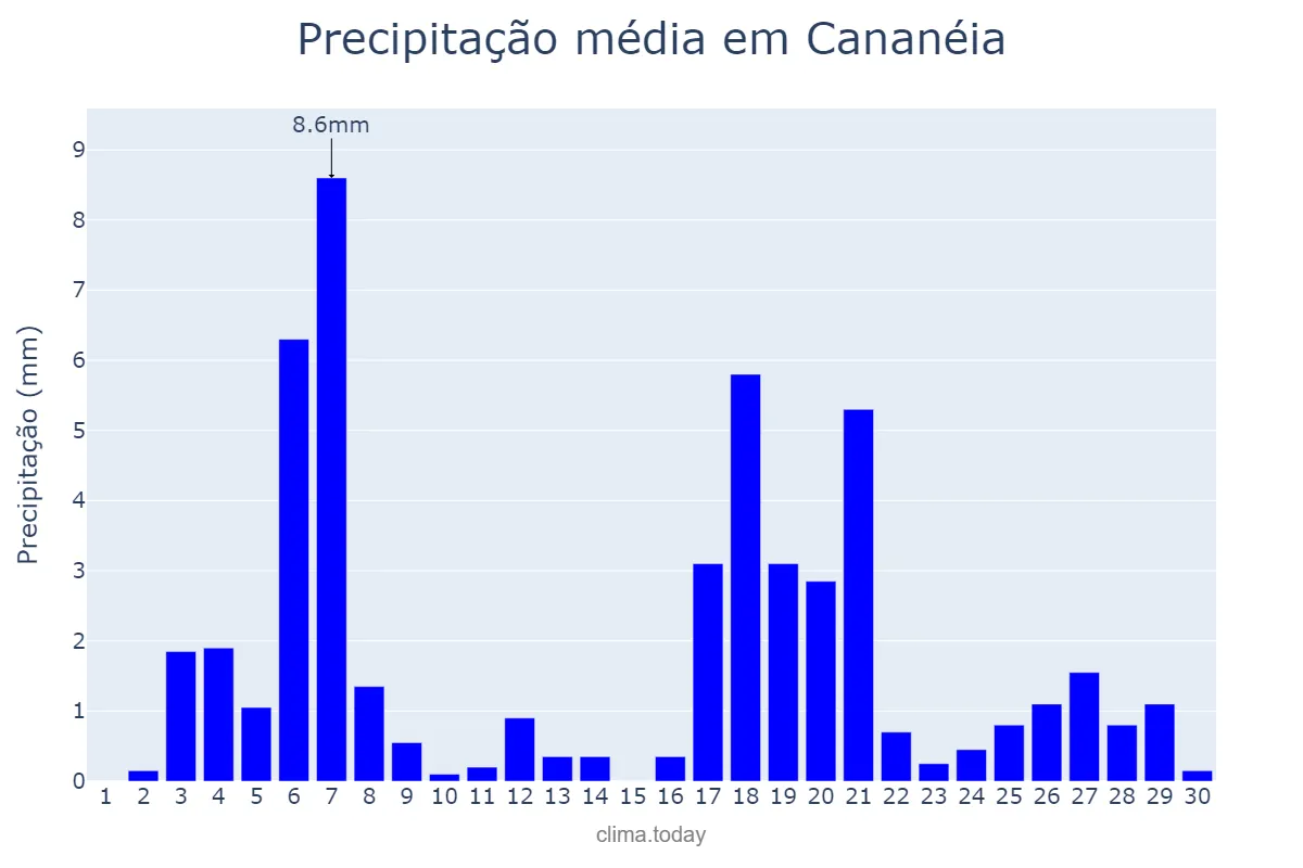 Precipitação em abril em Cananéia, SP, BR