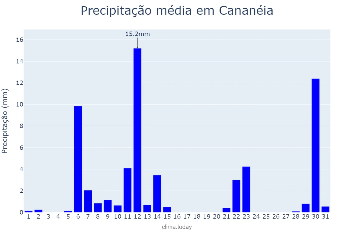 Precipitação em maio em Cananéia, SP, BR