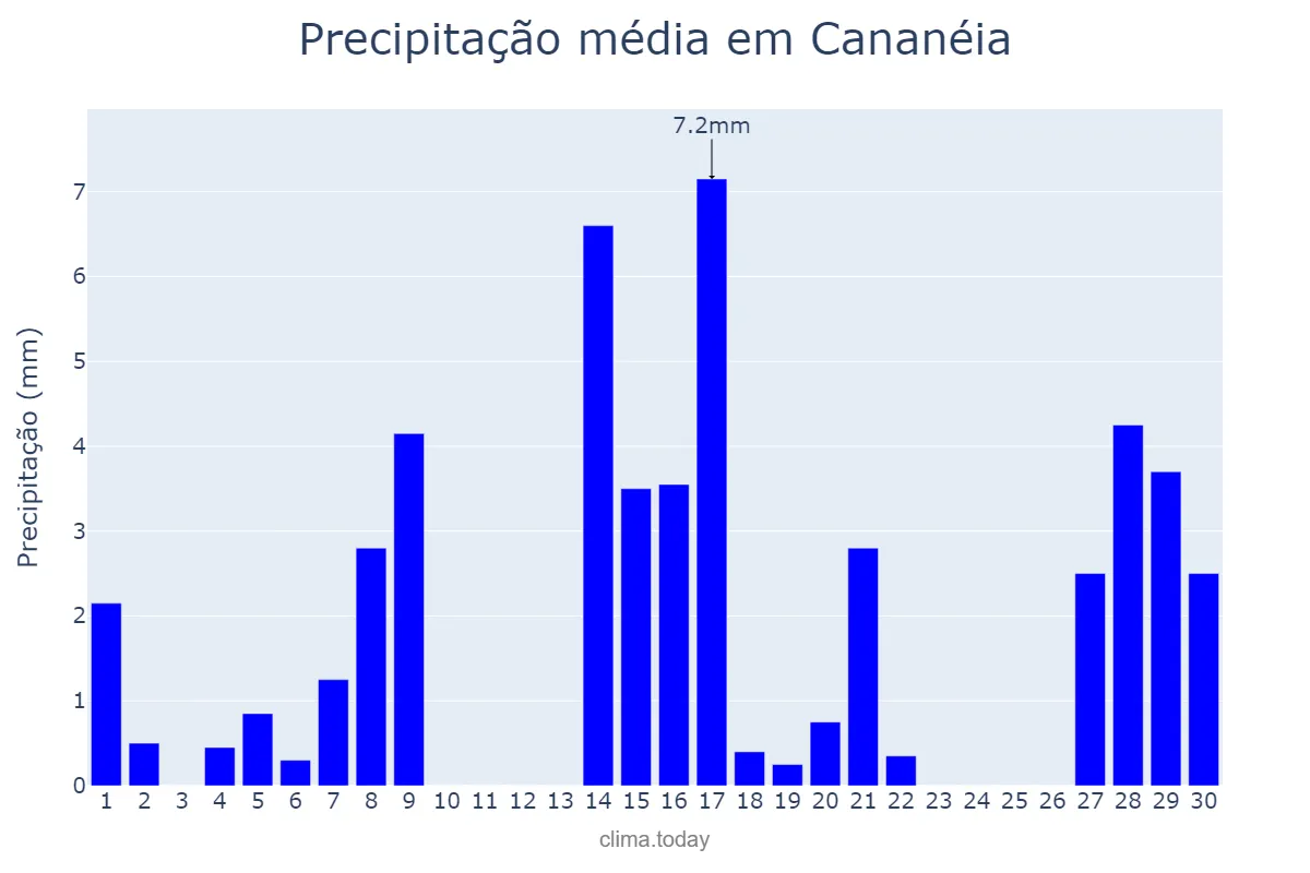 Precipitação em setembro em Cananéia, SP, BR
