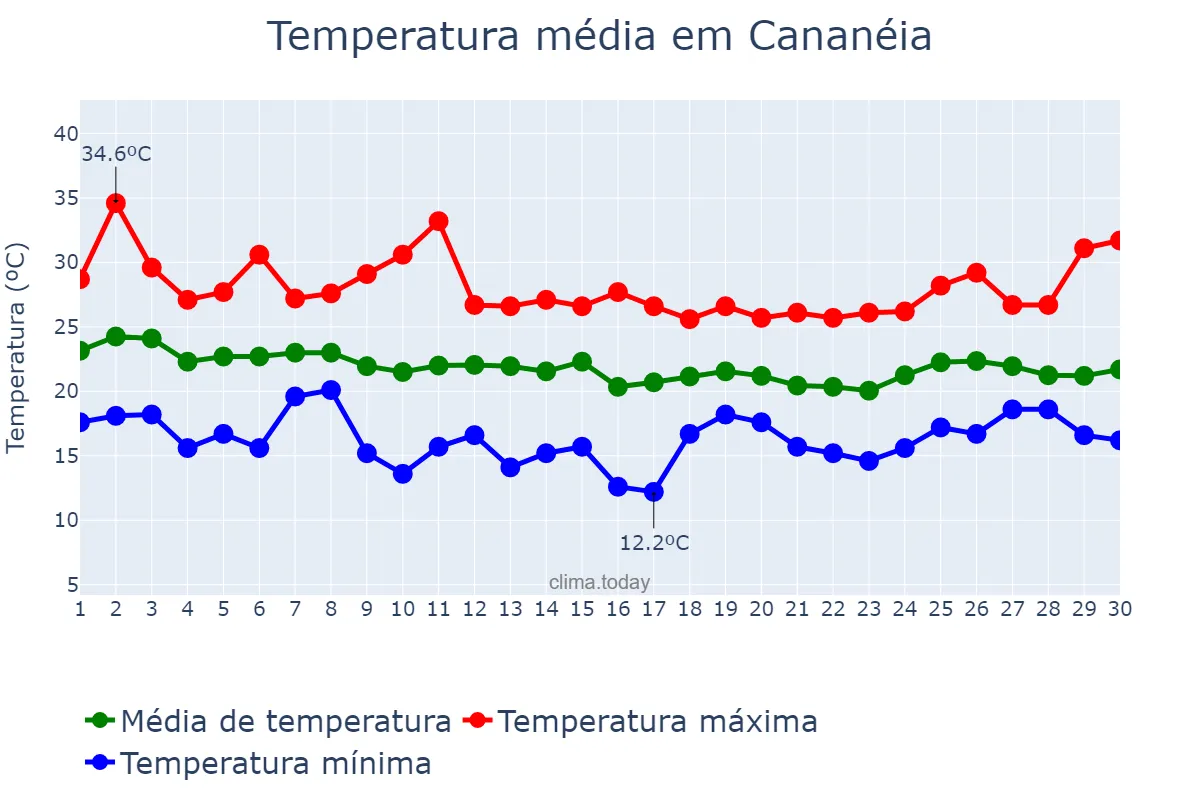 Temperatura em abril em Cananéia, SP, BR