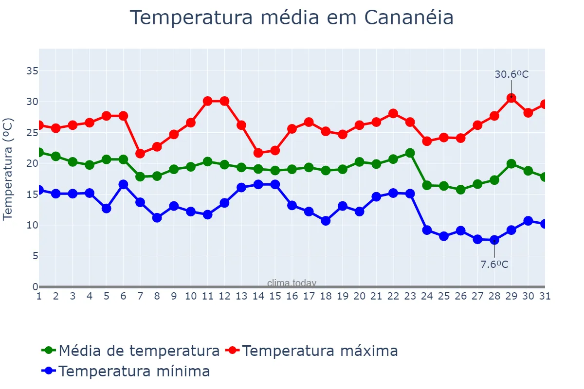 Temperatura em maio em Cananéia, SP, BR