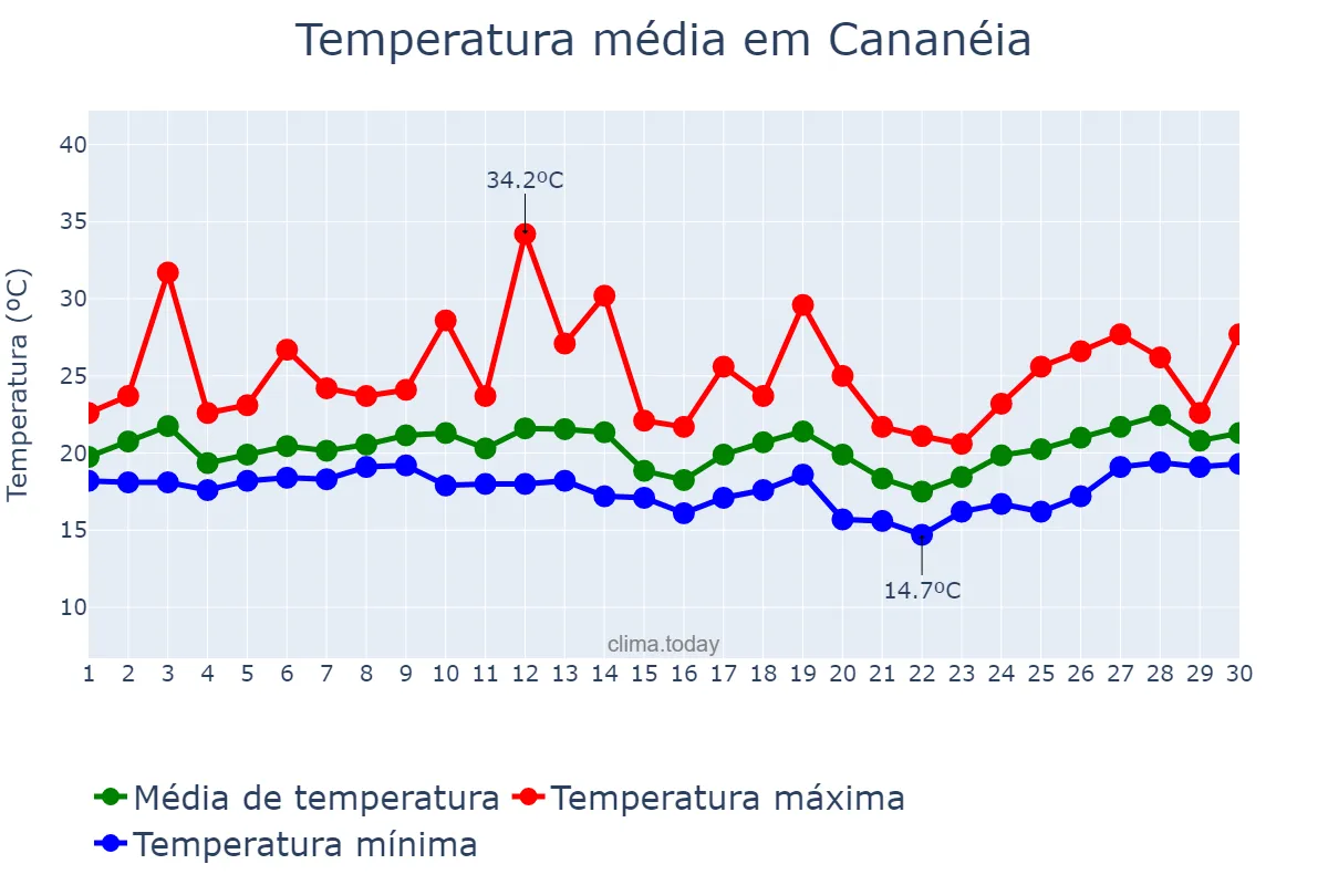 Temperatura em setembro em Cananéia, SP, BR