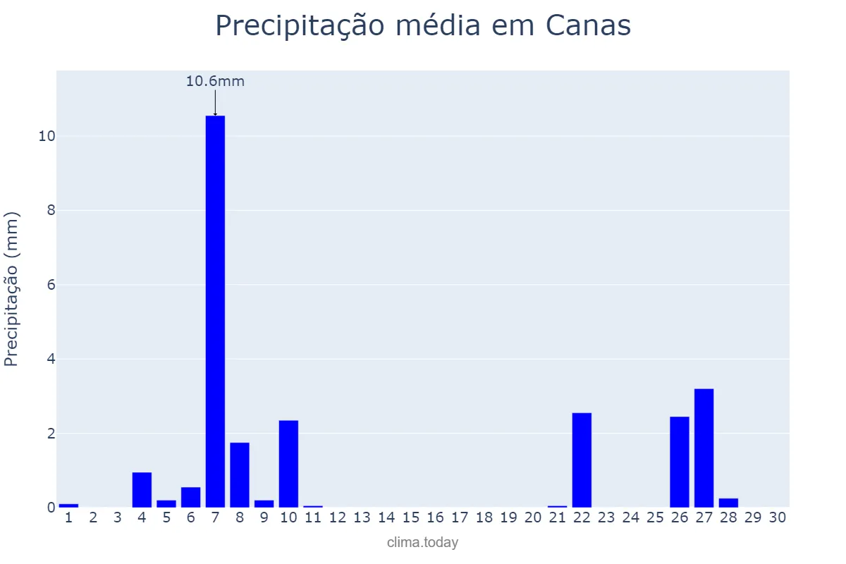 Precipitação em junho em Canas, SP, BR