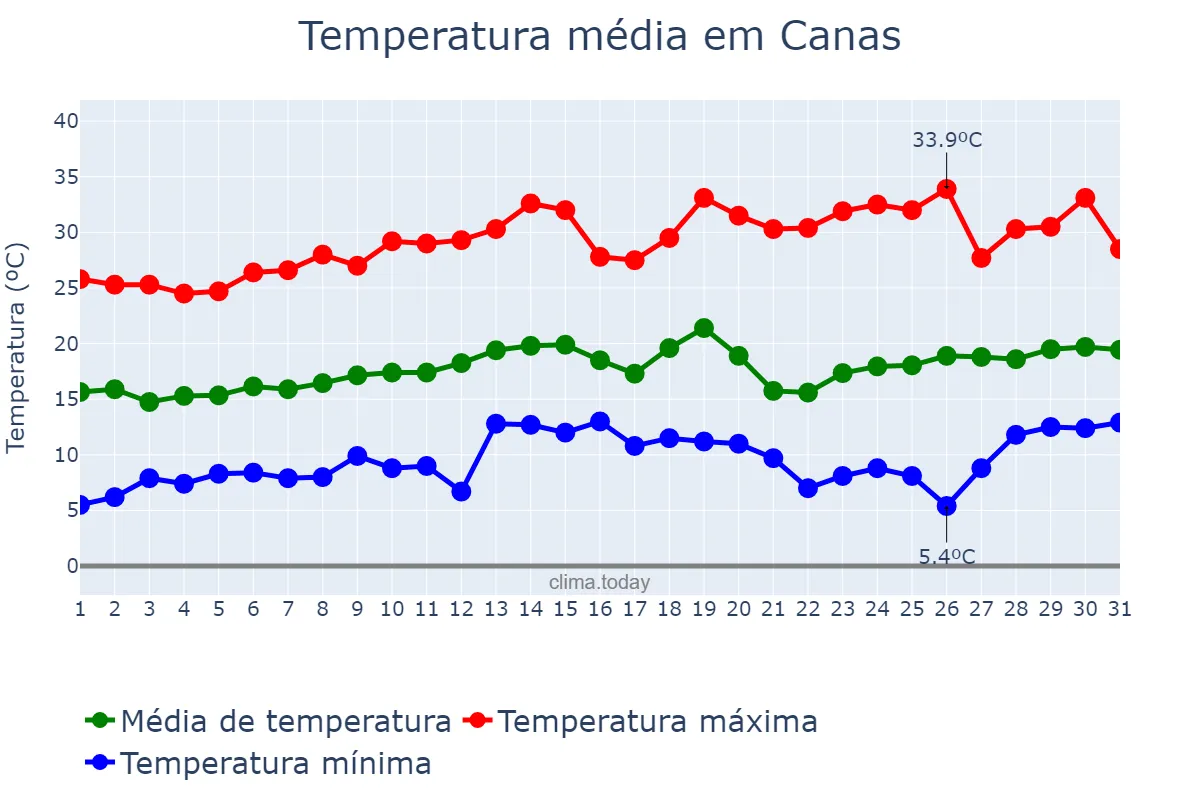Temperatura em agosto em Canas, SP, BR