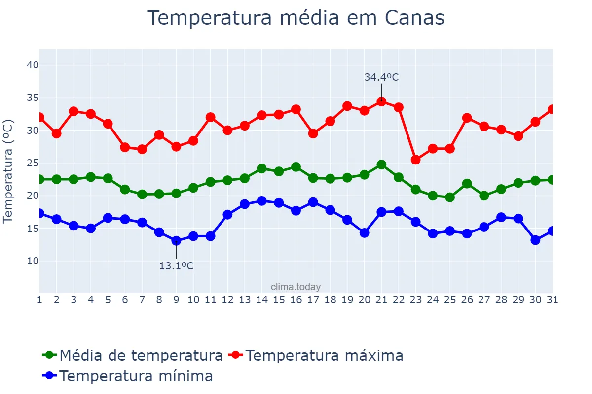 Temperatura em dezembro em Canas, SP, BR