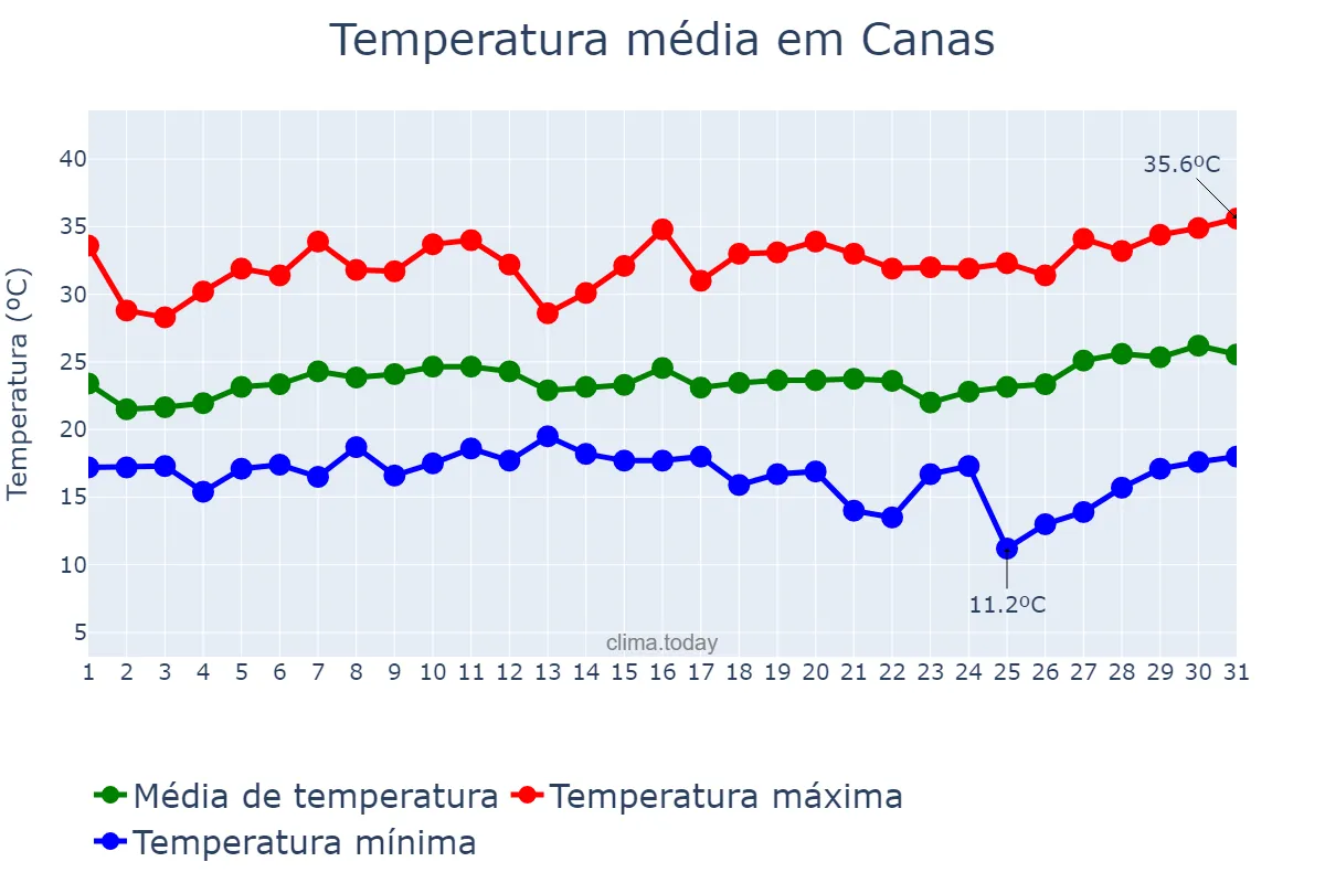Temperatura em janeiro em Canas, SP, BR