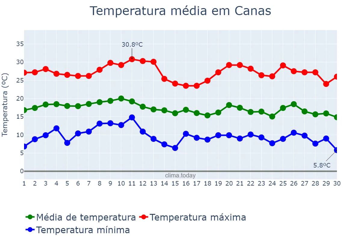 Temperatura em junho em Canas, SP, BR