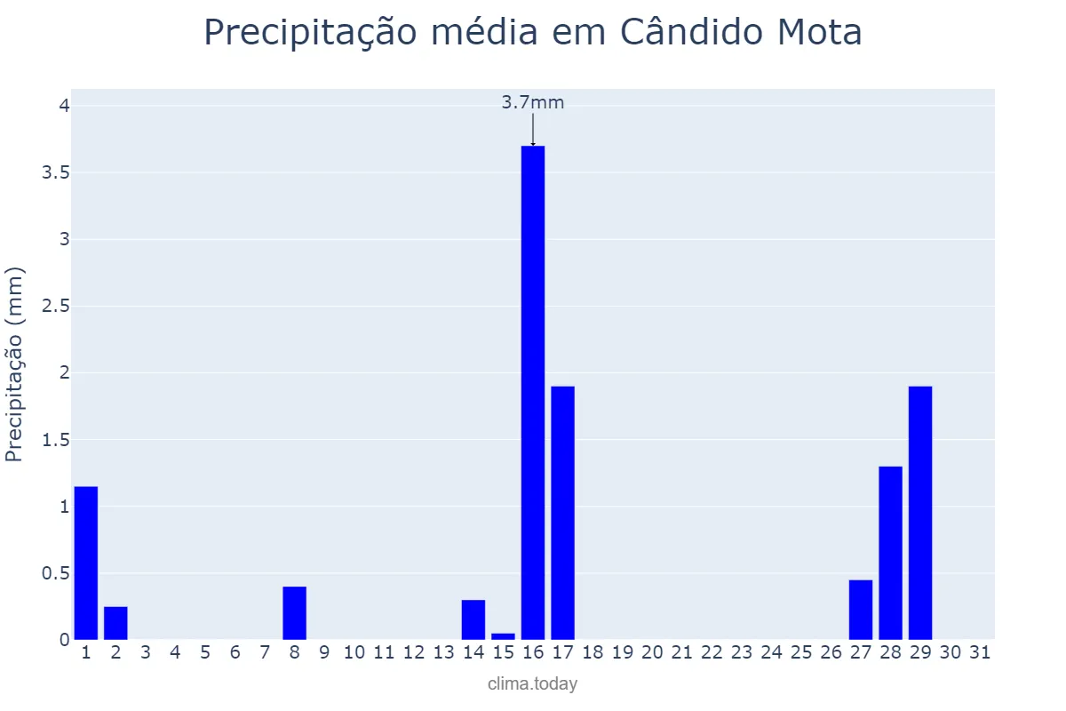 Precipitação em julho em Cândido Mota, SP, BR