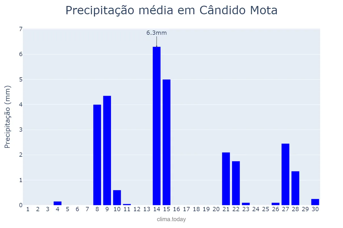 Precipitação em setembro em Cândido Mota, SP, BR