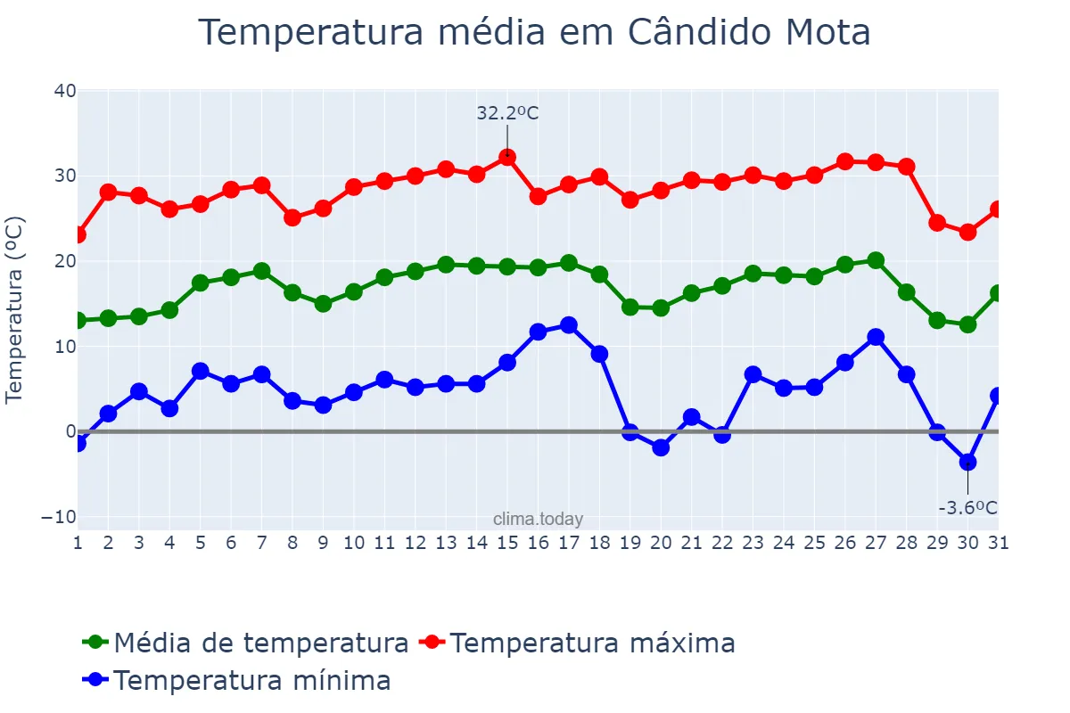 Temperatura em julho em Cândido Mota, SP, BR