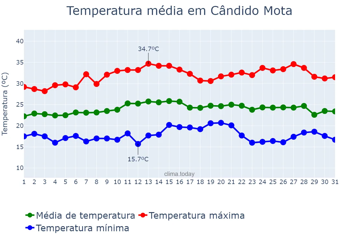 Temperatura em marco em Cândido Mota, SP, BR