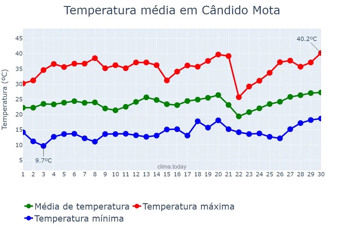 Temperatura em setembro em Cândido Mota, SP, BR
