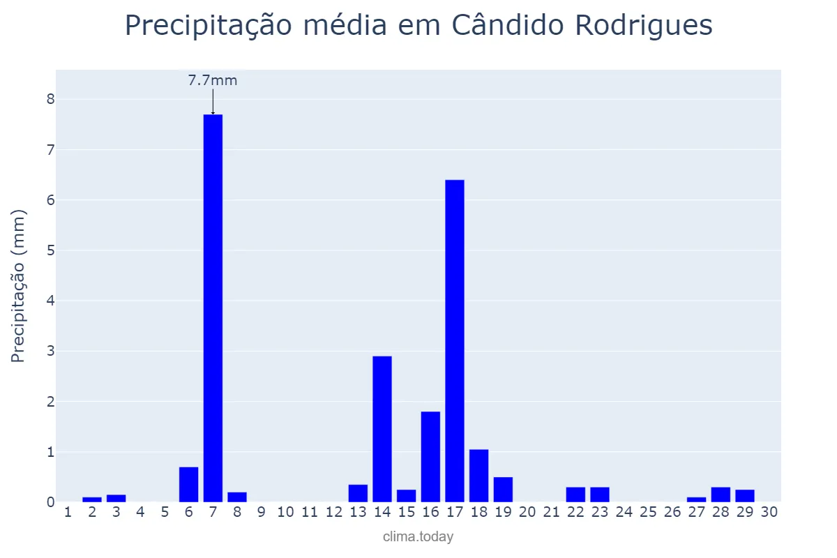 Precipitação em abril em Cândido Rodrigues, SP, BR