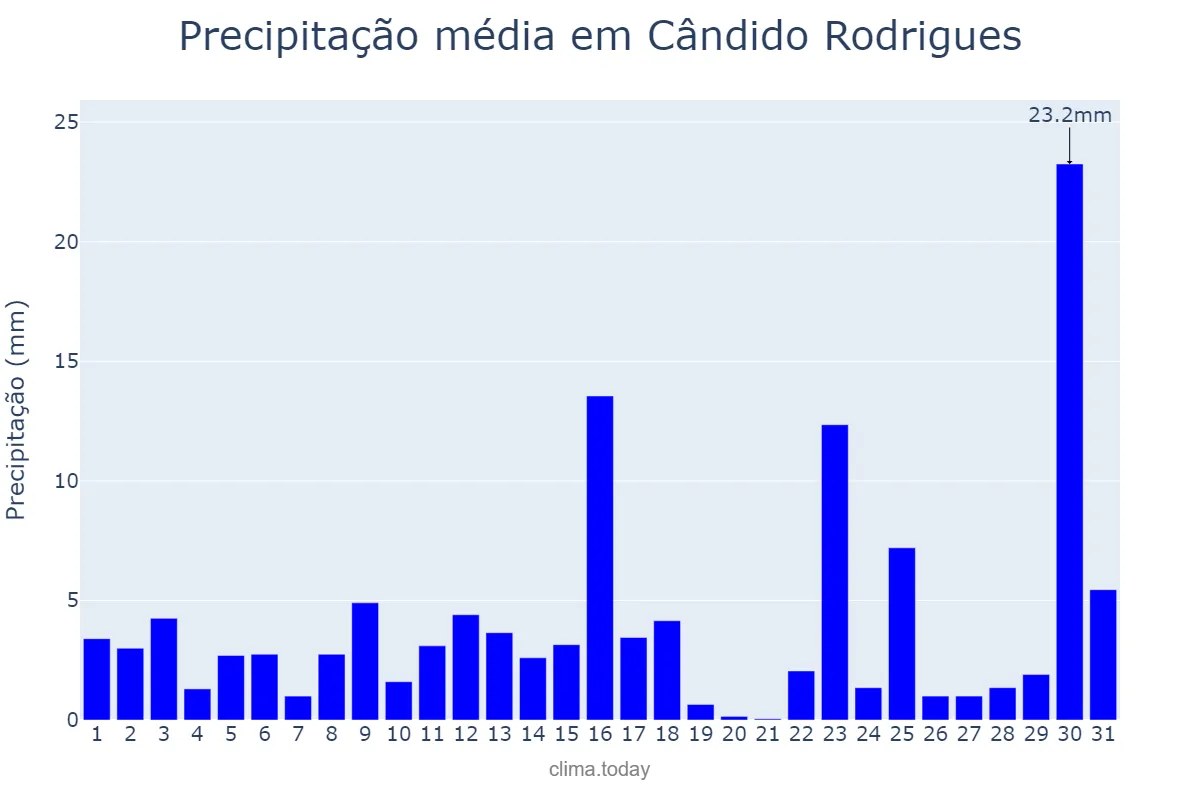 Precipitação em janeiro em Cândido Rodrigues, SP, BR