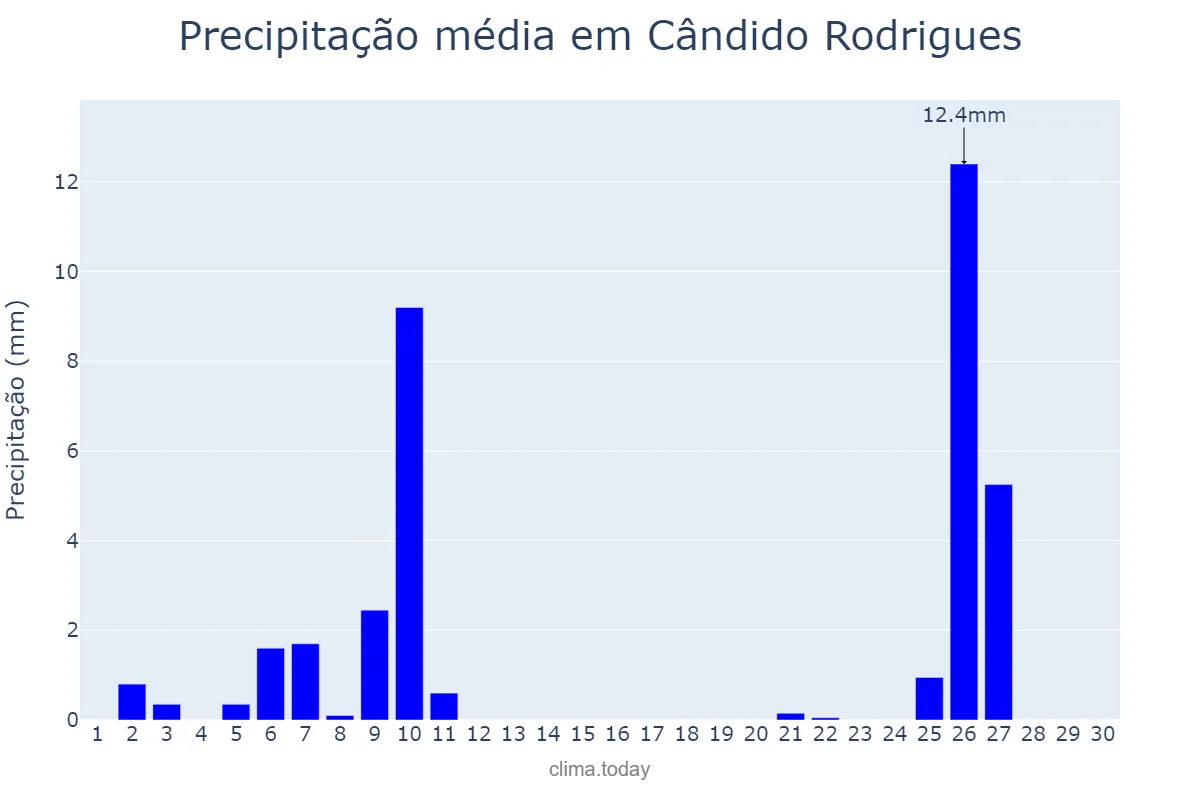 Precipitação em junho em Cândido Rodrigues, SP, BR