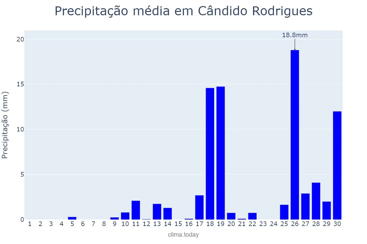 Precipitação em novembro em Cândido Rodrigues, SP, BR