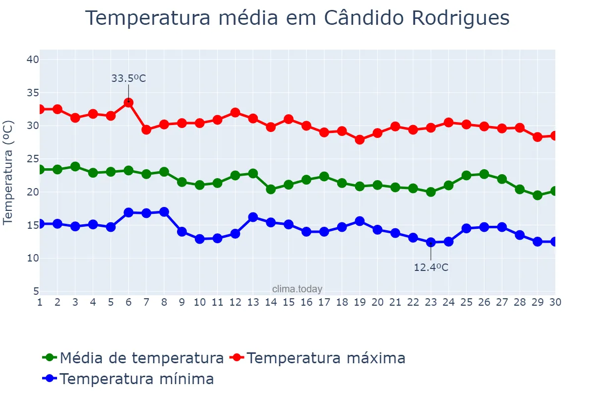 Temperatura em abril em Cândido Rodrigues, SP, BR