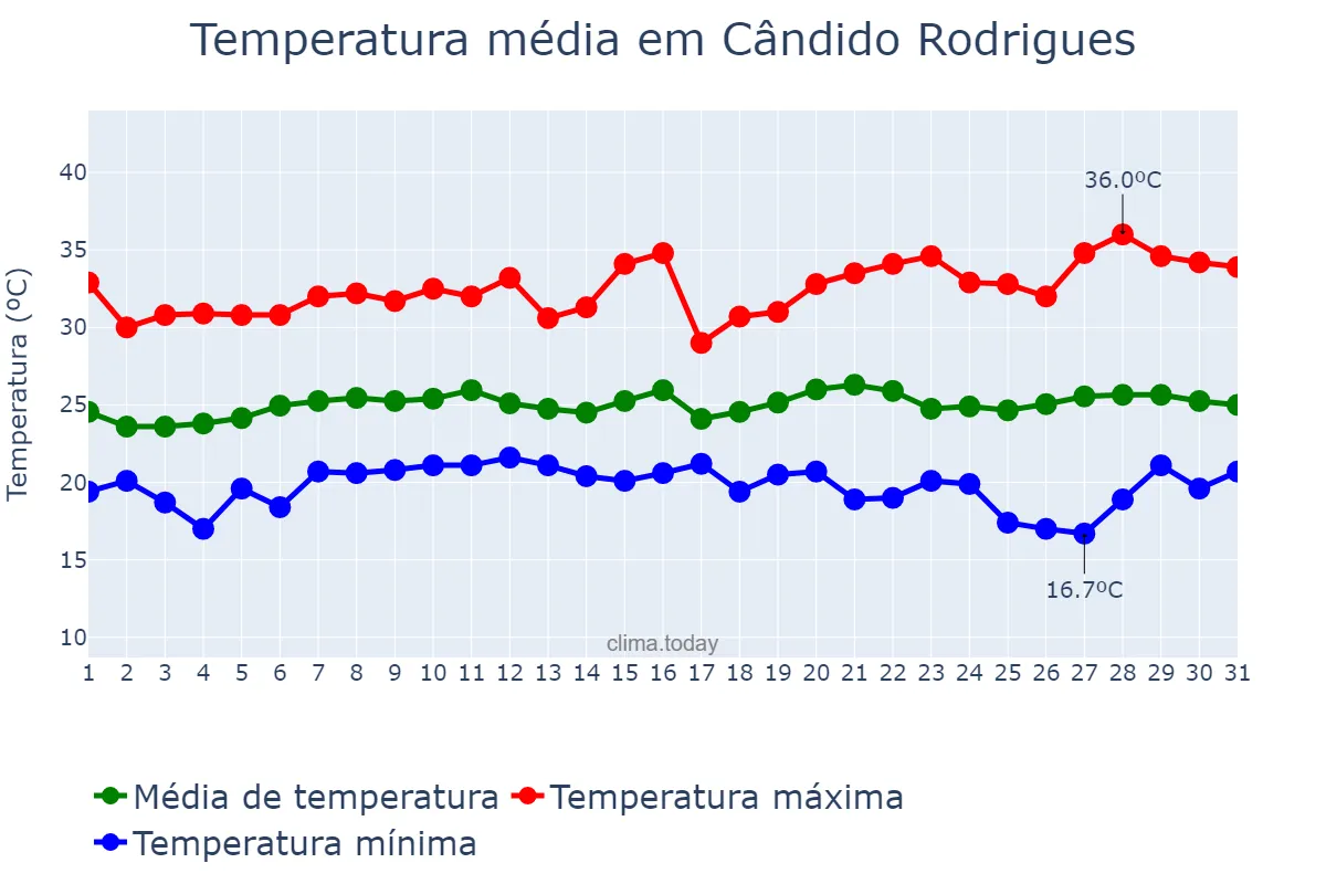 Temperatura em janeiro em Cândido Rodrigues, SP, BR