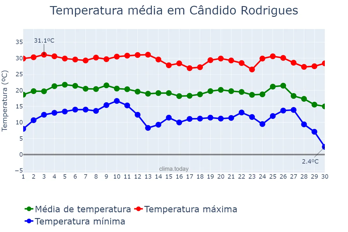 Temperatura em junho em Cândido Rodrigues, SP, BR