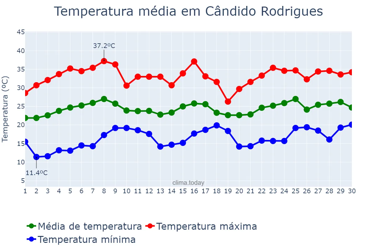 Temperatura em novembro em Cândido Rodrigues, SP, BR