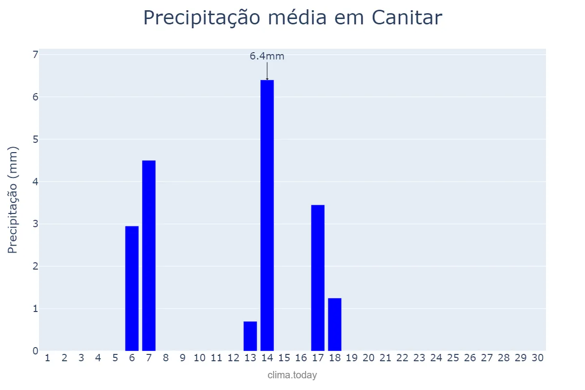 Precipitação em abril em Canitar, SP, BR