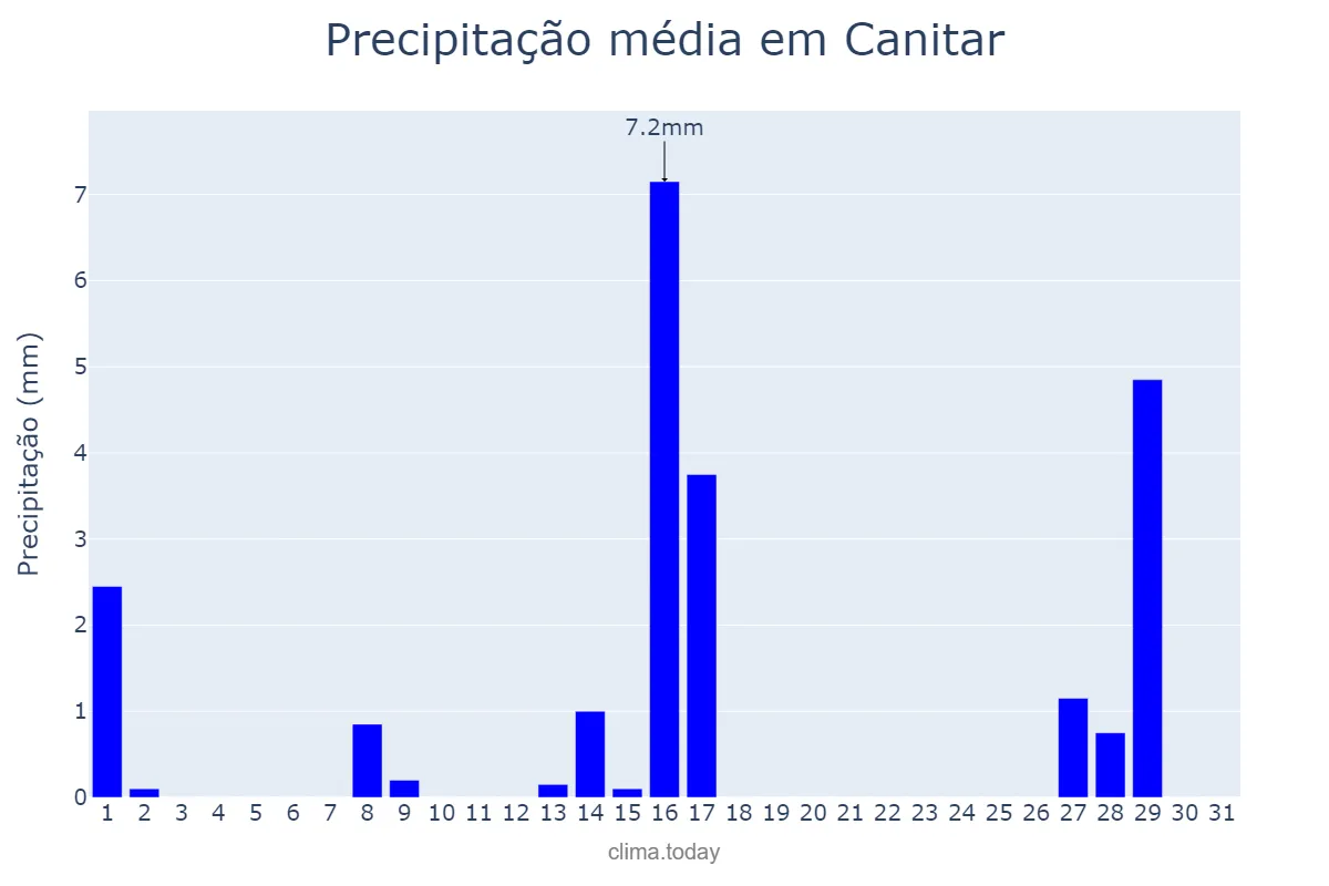 Precipitação em julho em Canitar, SP, BR
