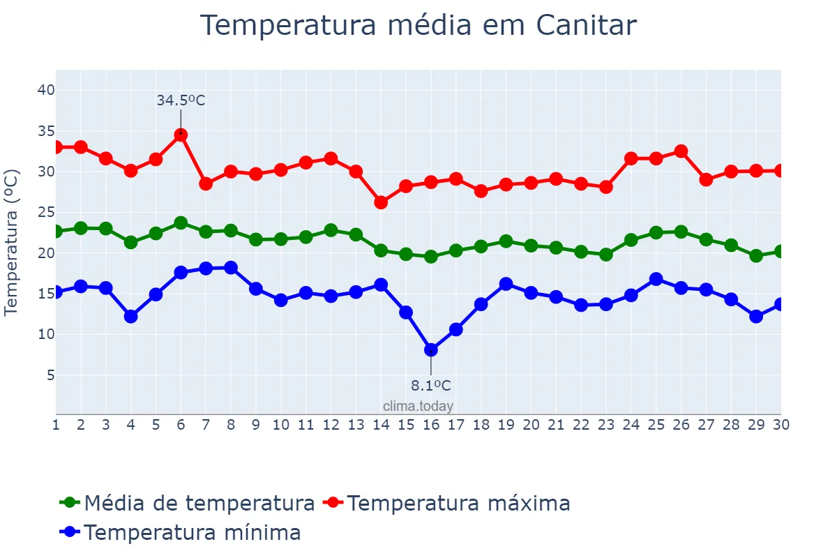 Temperatura em abril em Canitar, SP, BR