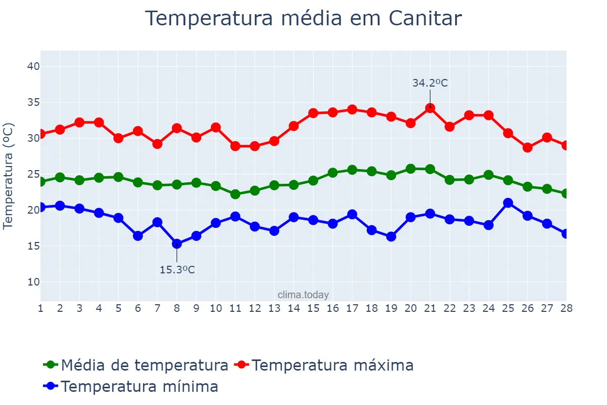 Temperatura em fevereiro em Canitar, SP, BR
