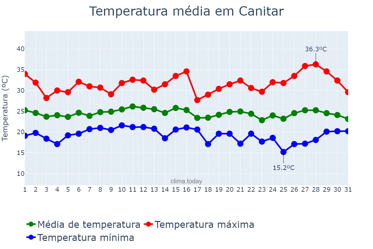 Temperatura em janeiro em Canitar, SP, BR