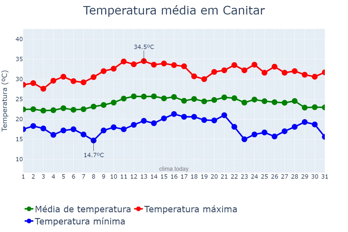 Temperatura em marco em Canitar, SP, BR