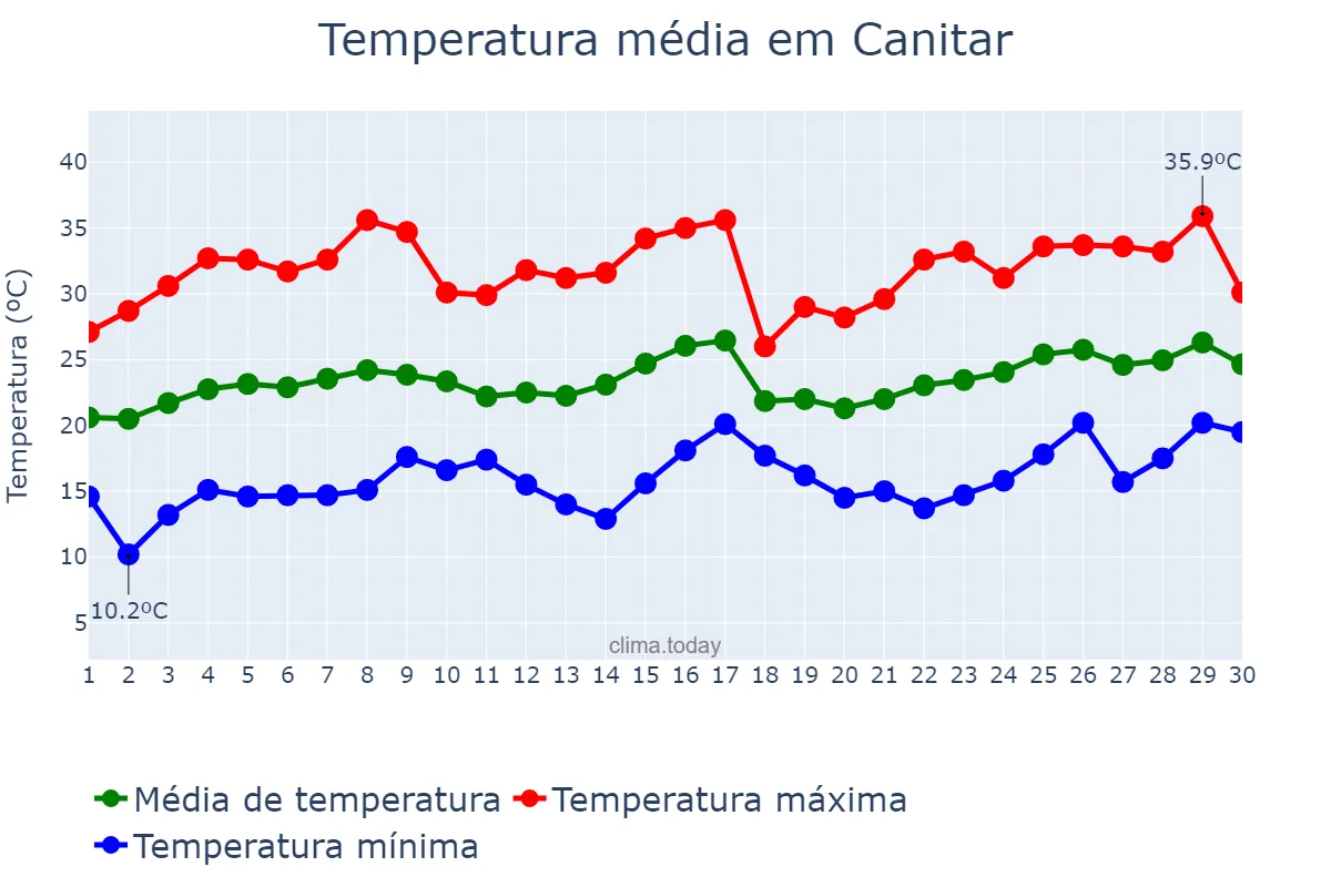 Temperatura em novembro em Canitar, SP, BR