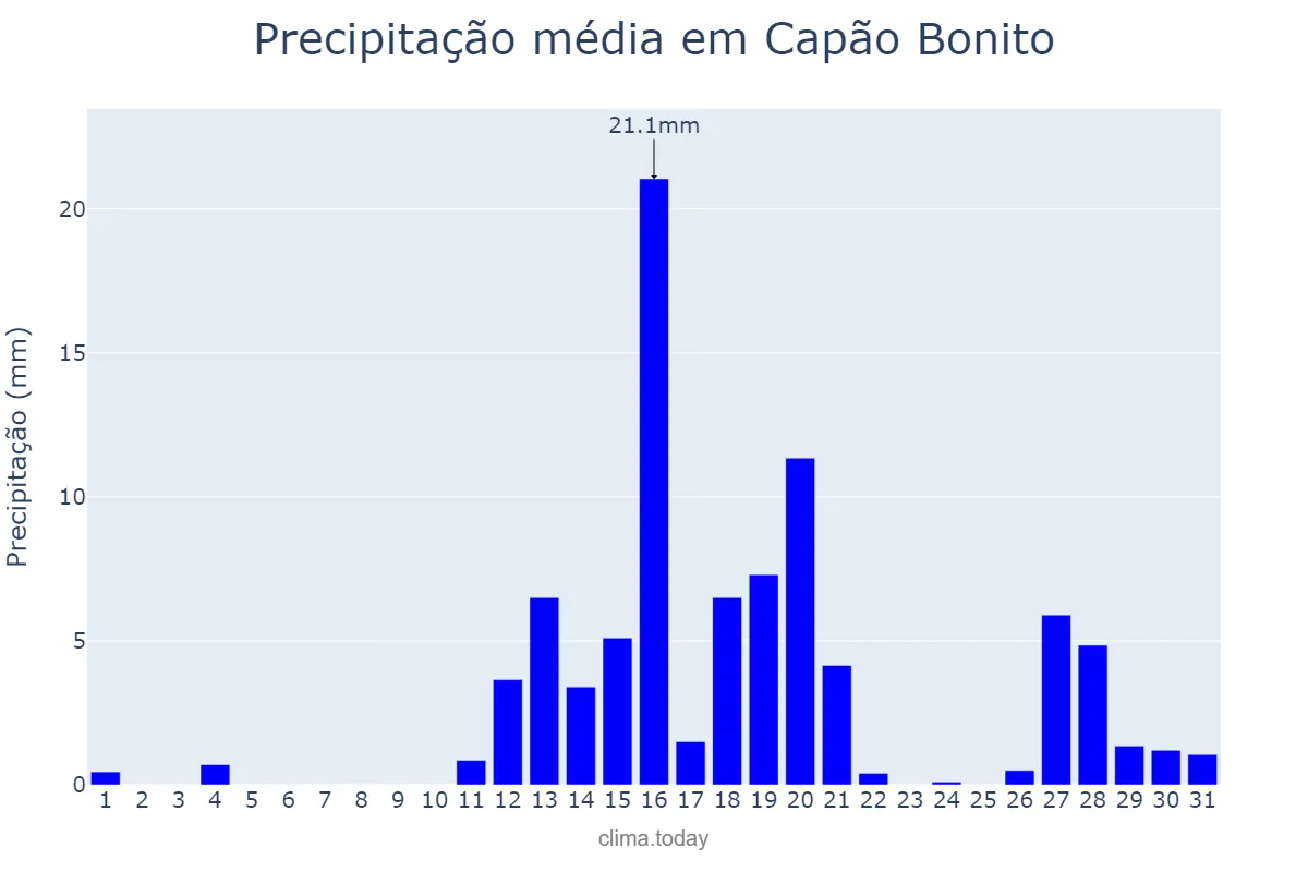 Precipitação em agosto em Capão Bonito, SP, BR