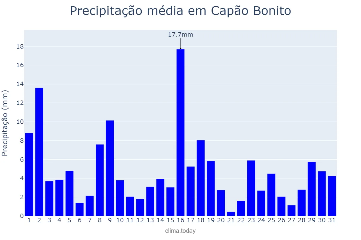 Precipitação em janeiro em Capão Bonito, SP, BR