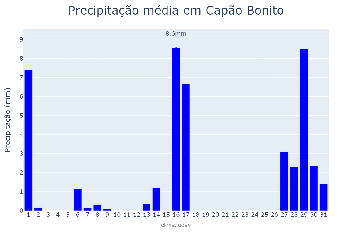 Precipitação em julho em Capão Bonito, SP, BR