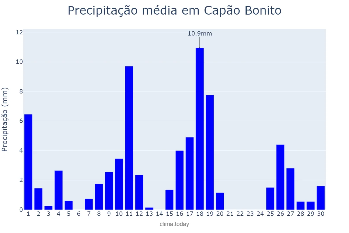 Precipitação em novembro em Capão Bonito, SP, BR