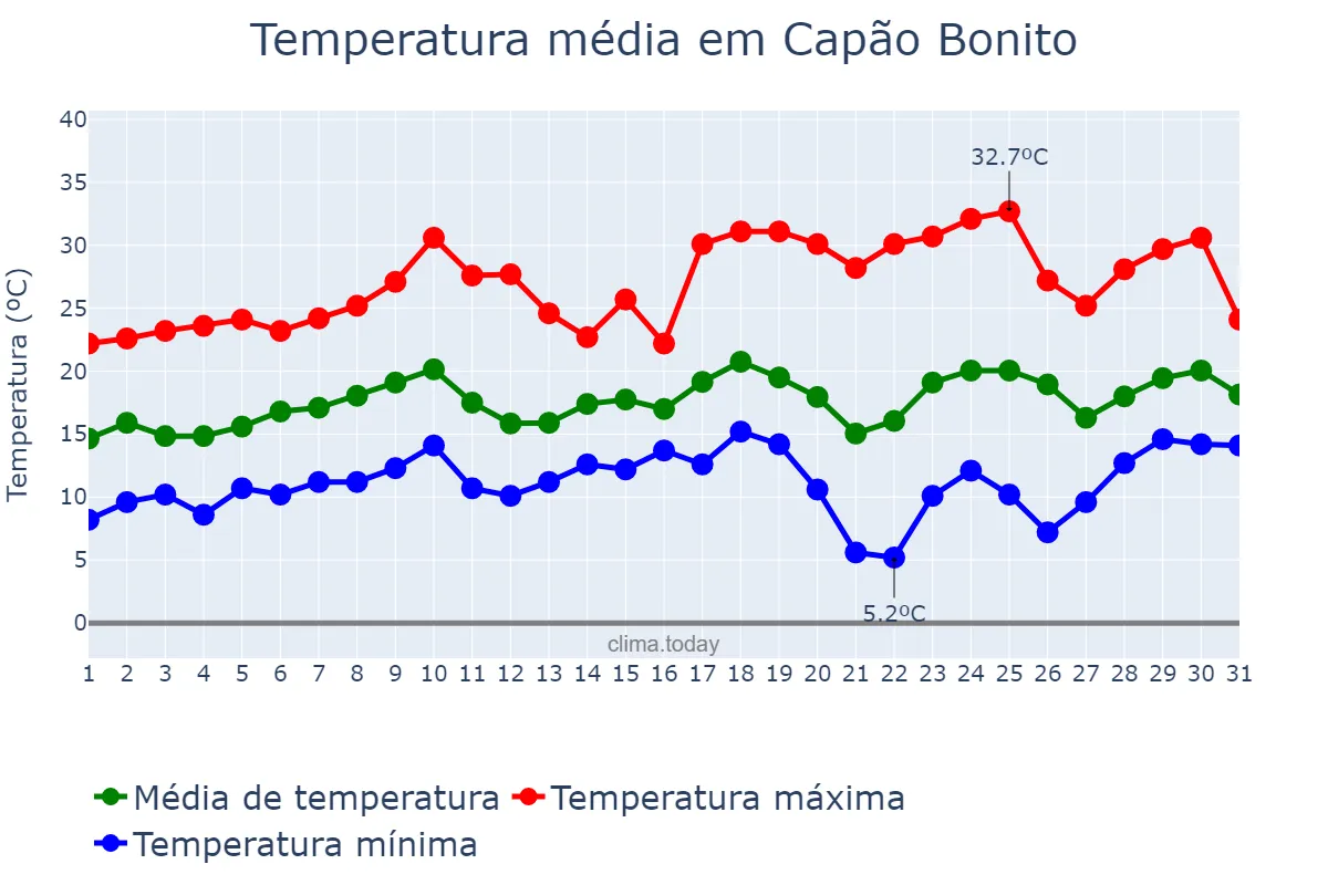 Temperatura em agosto em Capão Bonito, SP, BR