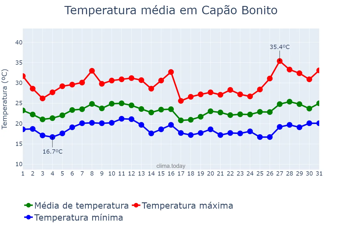 Temperatura em janeiro em Capão Bonito, SP, BR
