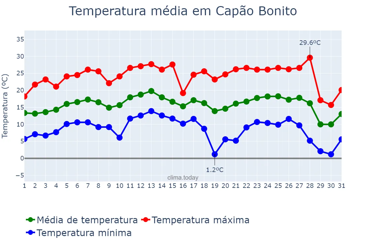 Temperatura em julho em Capão Bonito, SP, BR