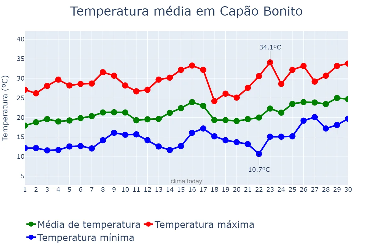 Temperatura em novembro em Capão Bonito, SP, BR