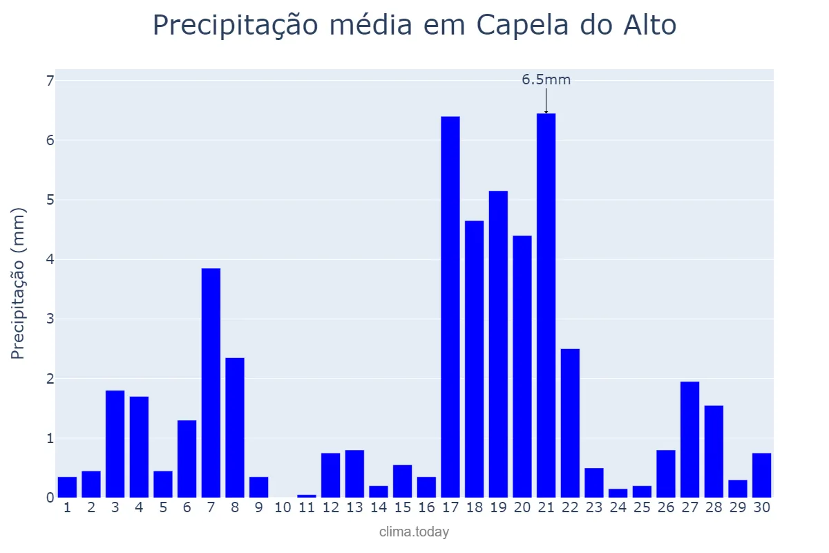 Precipitação em abril em Capela do Alto, SP, BR