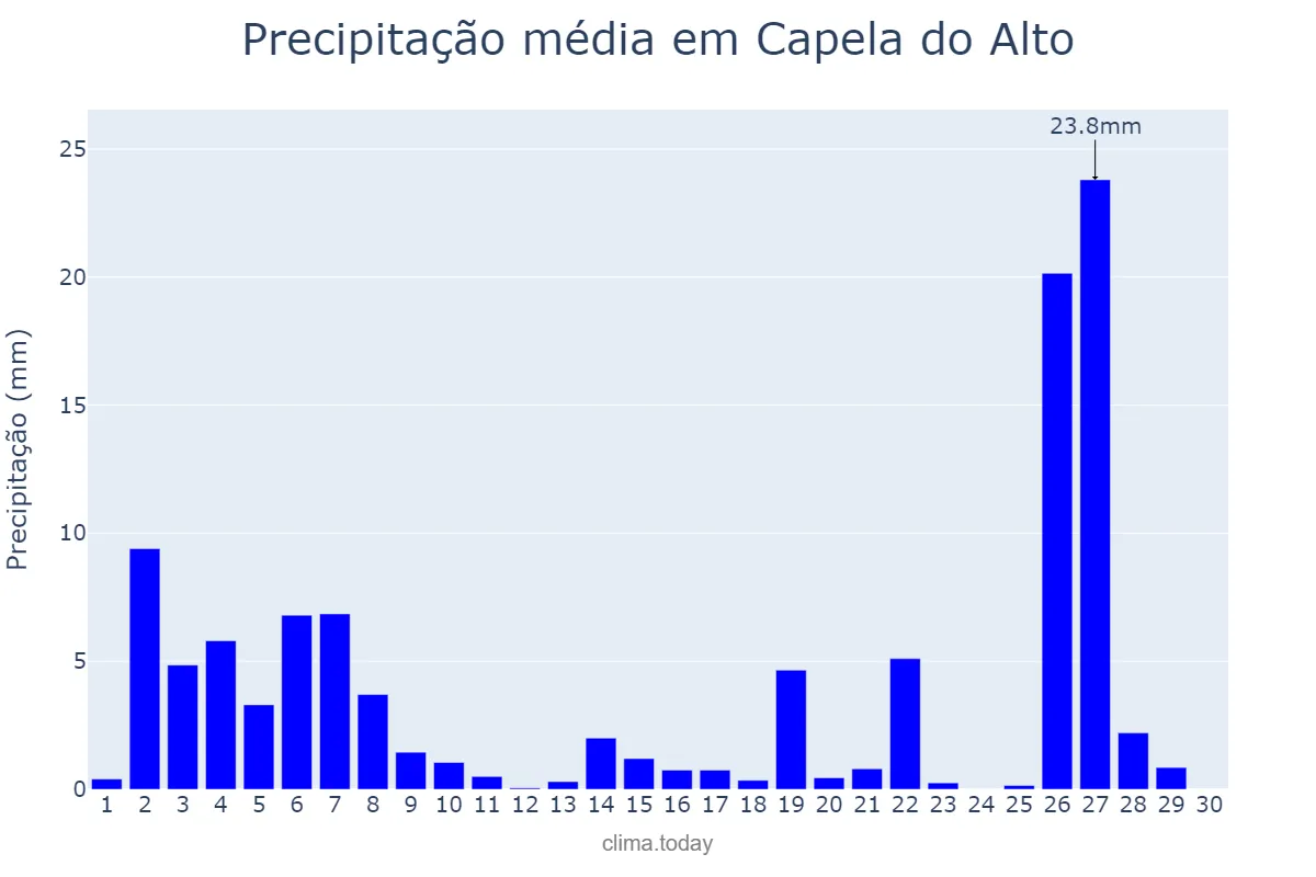 Precipitação em junho em Capela do Alto, SP, BR
