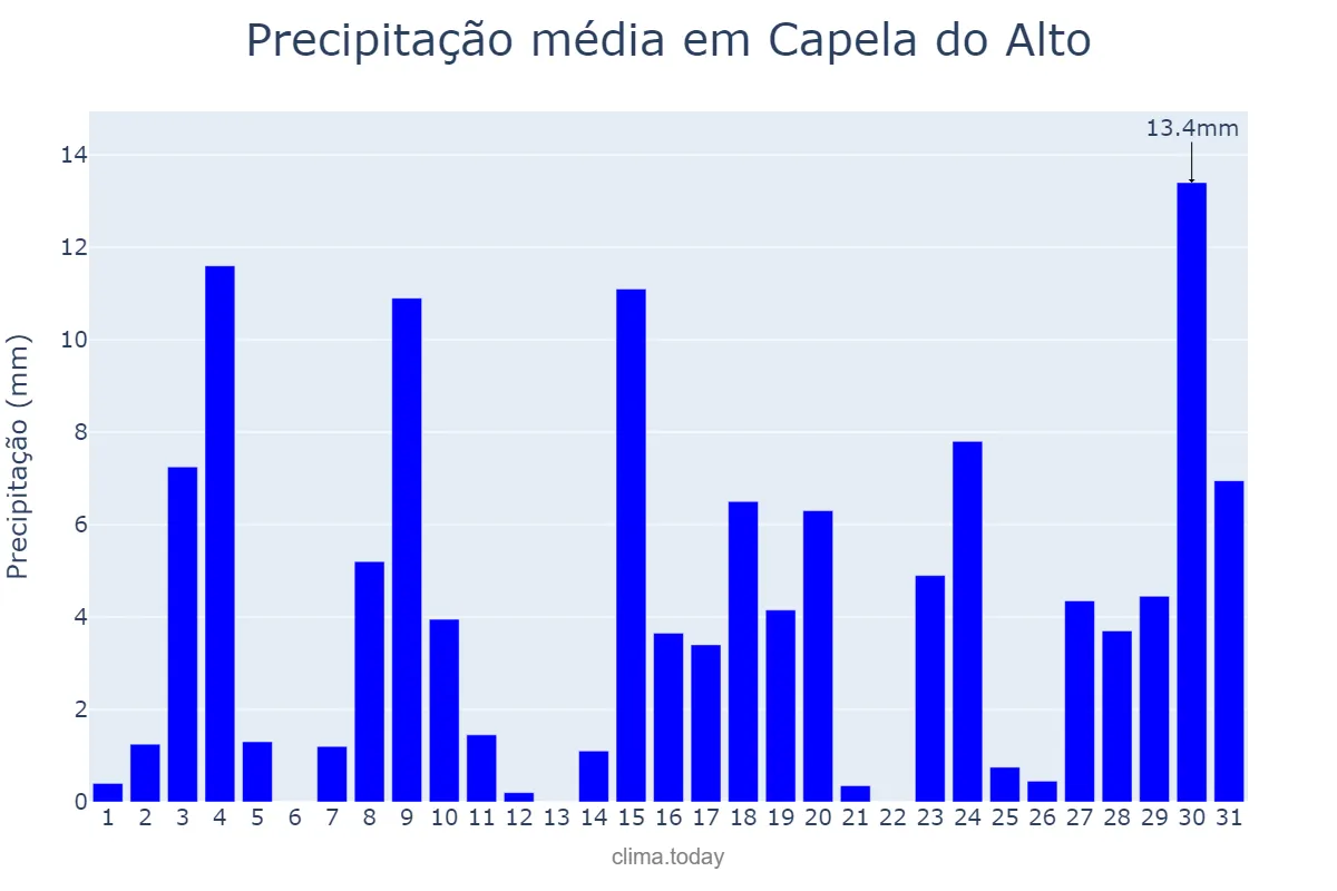 Precipitação em outubro em Capela do Alto, SP, BR