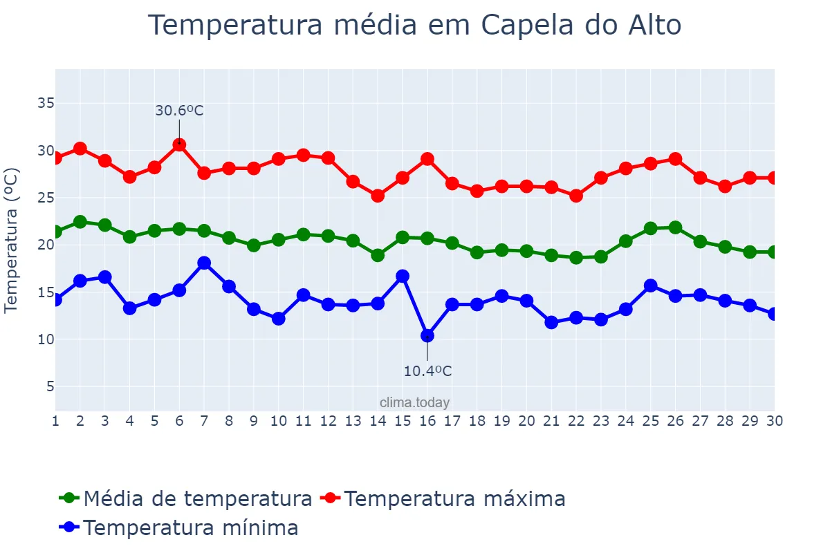 Temperatura em abril em Capela do Alto, SP, BR