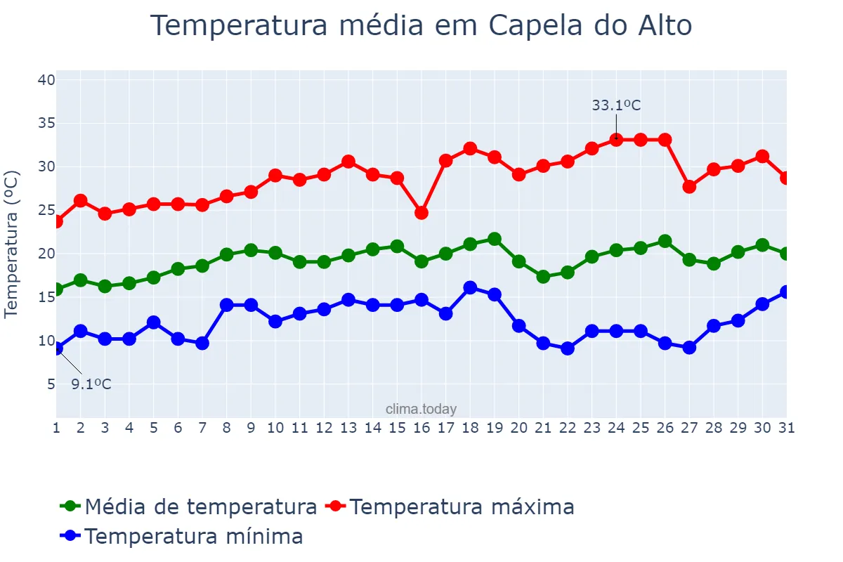Temperatura em agosto em Capela do Alto, SP, BR