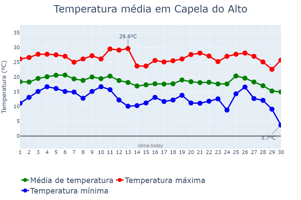 Temperatura em junho em Capela do Alto, SP, BR