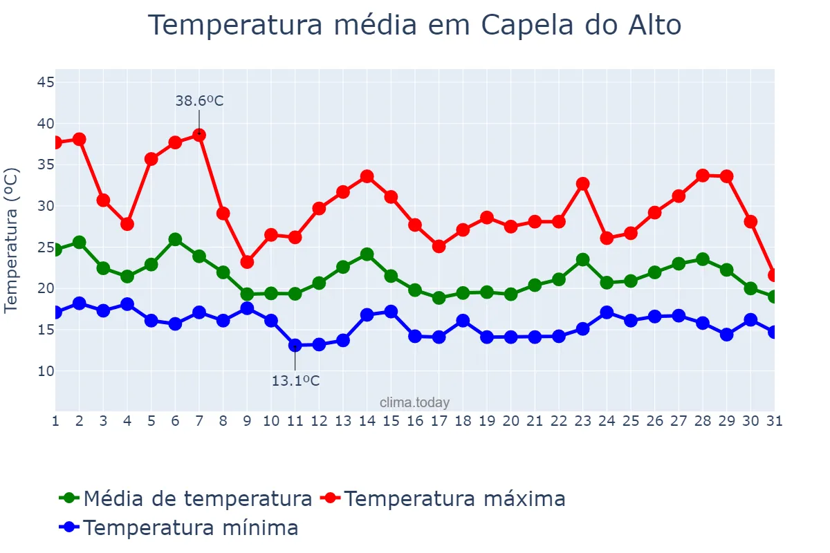Temperatura em outubro em Capela do Alto, SP, BR