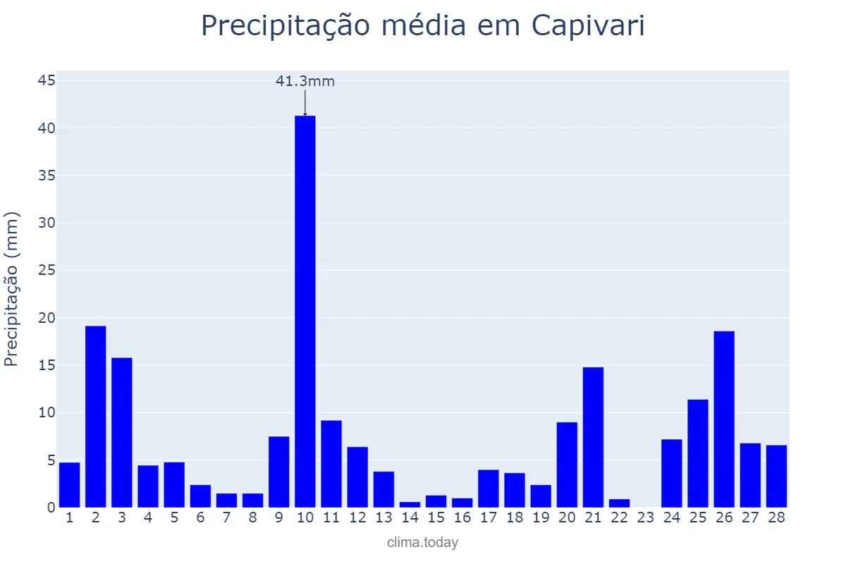 Precipitação em fevereiro em Capivari, SP, BR